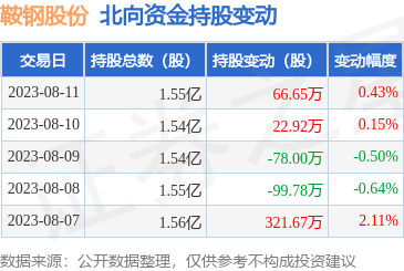 北向资金加码鞍钢股份 钢压延加工龙头迎来新催化剂